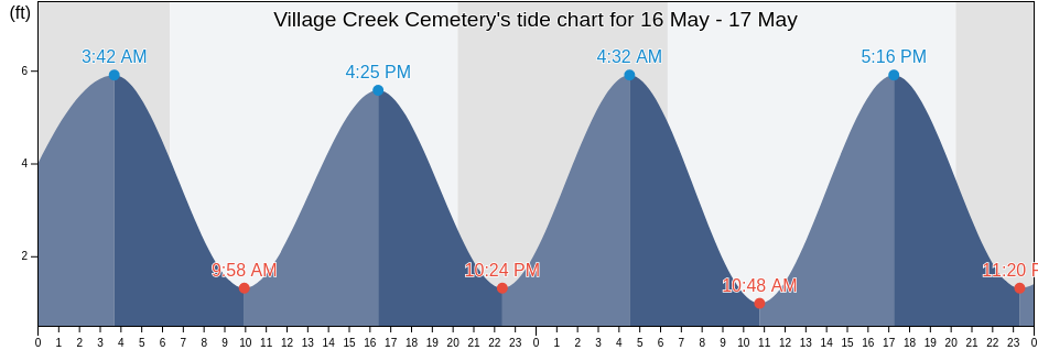 Village Creek Cemetery, Beaufort County, South Carolina, United States tide chart