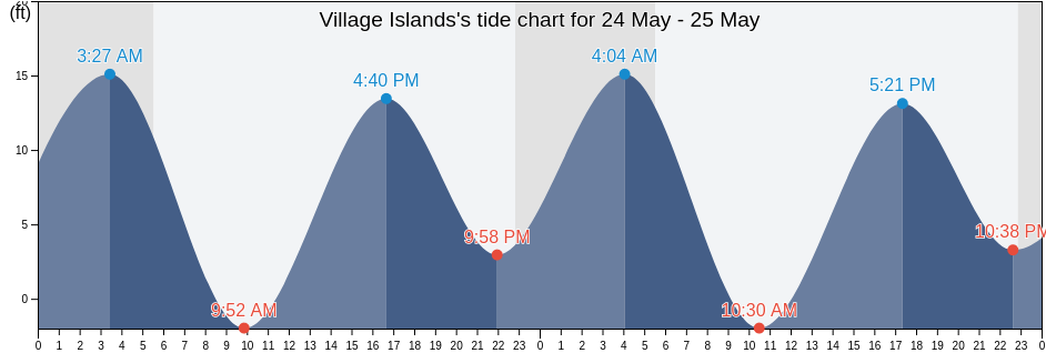 Village Islands, Kodiak Island Borough, Alaska, United States tide chart