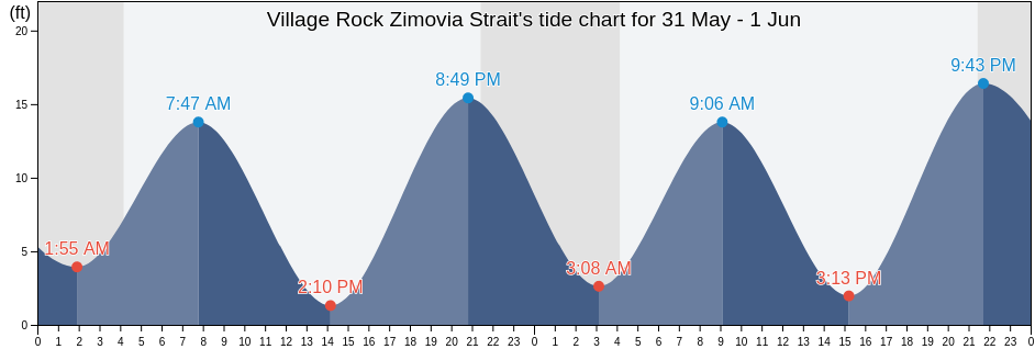 Village Rock Zimovia Strait, City and Borough of Wrangell, Alaska, United States tide chart