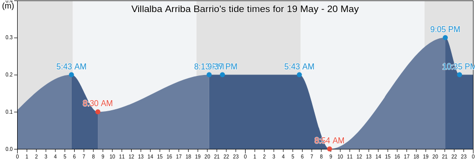 Villalba Arriba Barrio, Villalba, Puerto Rico tide chart