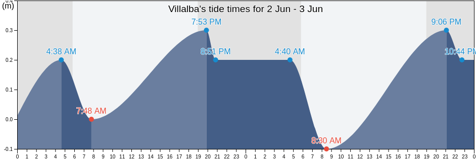 Villalba, Villalba Barrio-Pueblo, Villalba, Puerto Rico tide chart