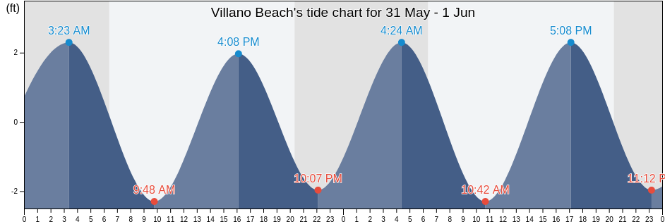 Villano Beach, Saint Johns County, Florida, United States tide chart
