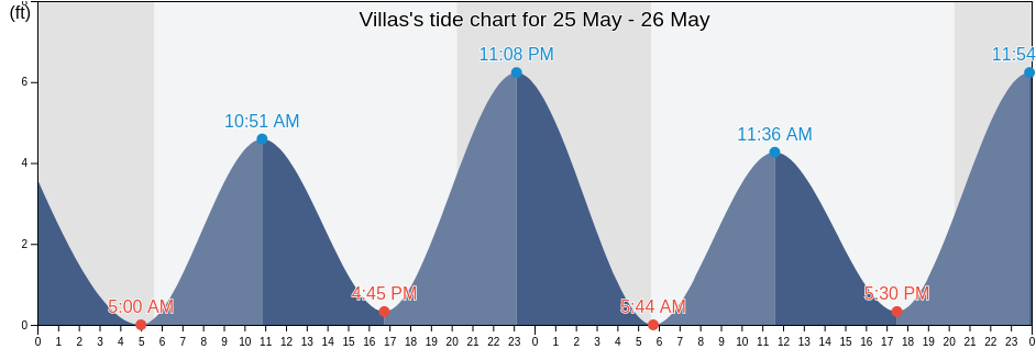 Villas, Cape May County, New Jersey, United States tide chart