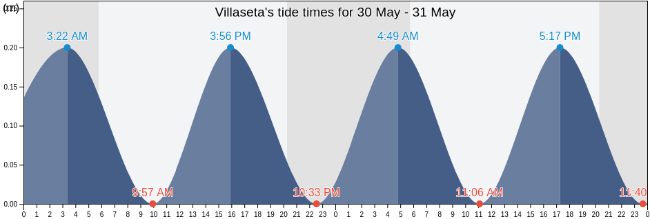 Villaseta, Agrigento, Sicily, Italy tide chart