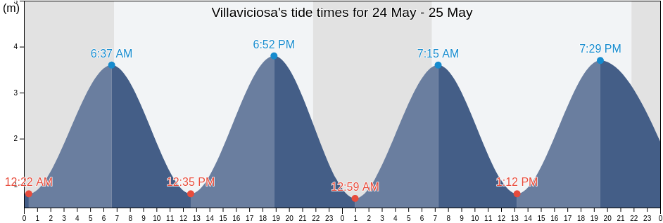 Villaviciosa, Province of Asturias, Asturias, Spain tide chart