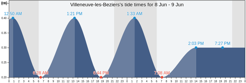 Villeneuve-les-Beziers, Herault, Occitanie, France tide chart