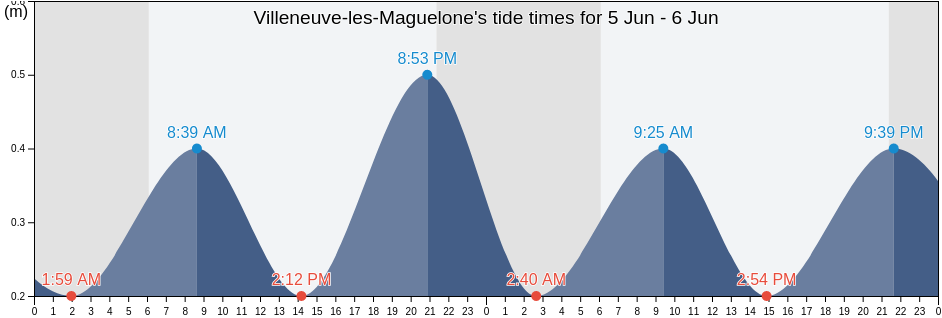 Villeneuve-les-Maguelone, Herault, Occitanie, France tide chart