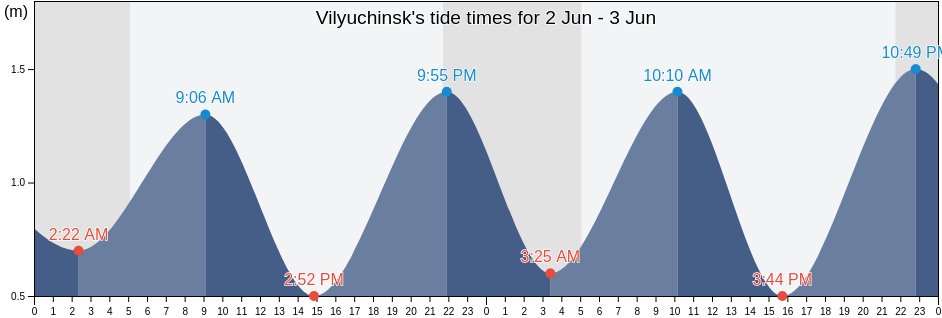 Vilyuchinsk, Kamchatka, Russia tide chart