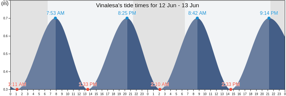 Vinalesa, Provincia de Valencia, Valencia, Spain tide chart
