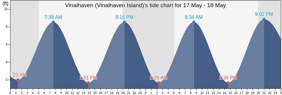Vinalhaven (Vinalhaven Island), Knox County, Maine, United States tide chart