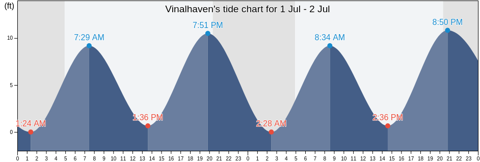 Vinalhaven, Knox County, Maine, United States tide chart