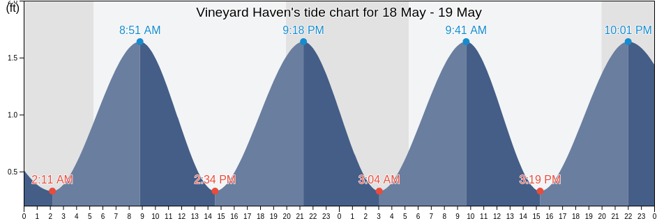 Vineyard Haven, Dukes County, Massachusetts, United States tide chart