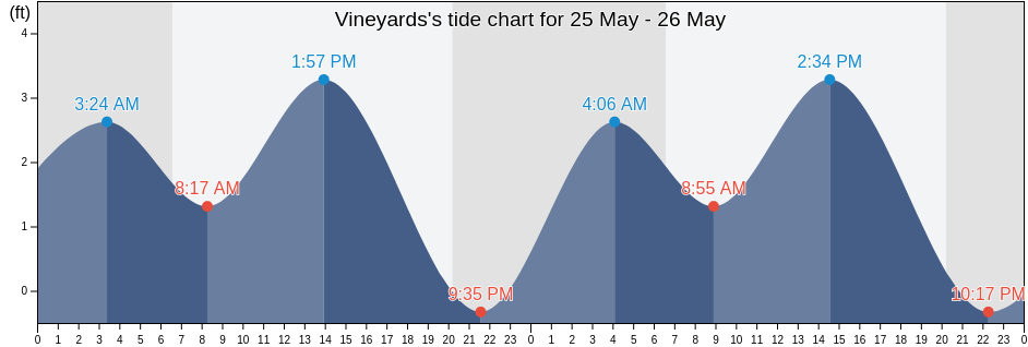 Vineyards, Collier County, Florida, United States tide chart