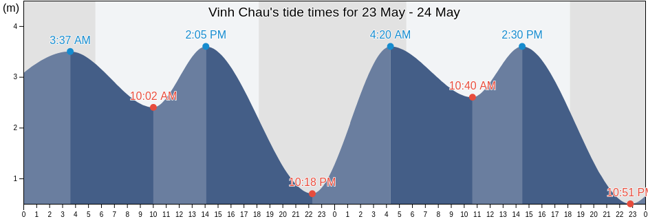 Vinh Chau, Soc Trang, Vietnam tide chart