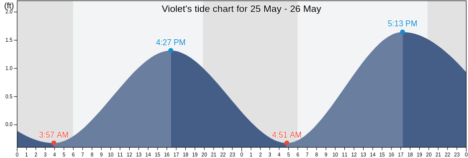 Violet, Saint Bernard Parish, Louisiana, United States tide chart