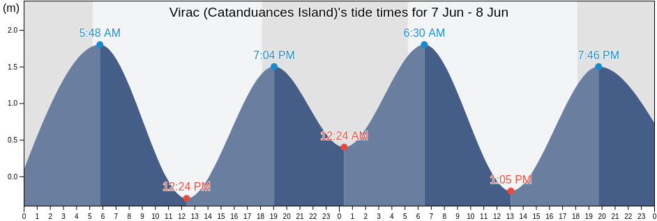 Virac (Catanduances Island), Province of Catanduanes, Bicol, Philippines tide chart