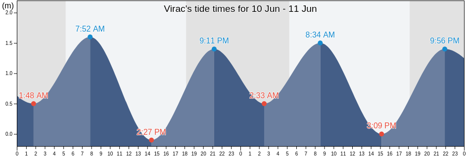 Virac, Province of Catanduanes, Bicol, Philippines tide chart