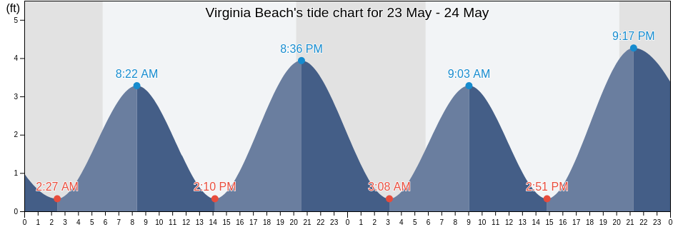 Virginia Beach, City of Virginia Beach, Virginia, United States tide chart