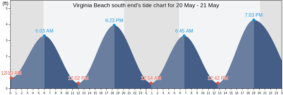 Virginia Beach south end, Currituck County, North Carolina, United States tide chart