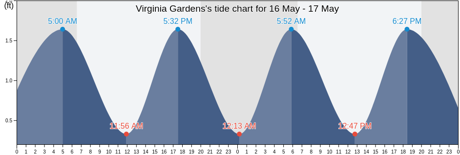 Virginia Gardens, Miami-Dade County, Florida, United States tide chart