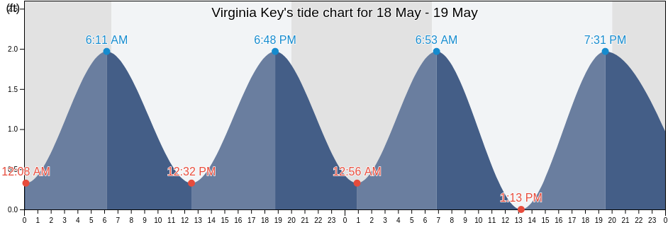 Virginia Key, Miami-Dade County, Florida, United States tide chart
