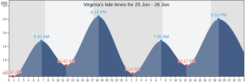 Virginia, Playford, South Australia, Australia tide chart