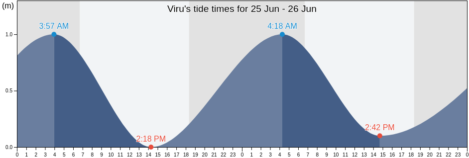 Viru, Solomon Islands tide chart