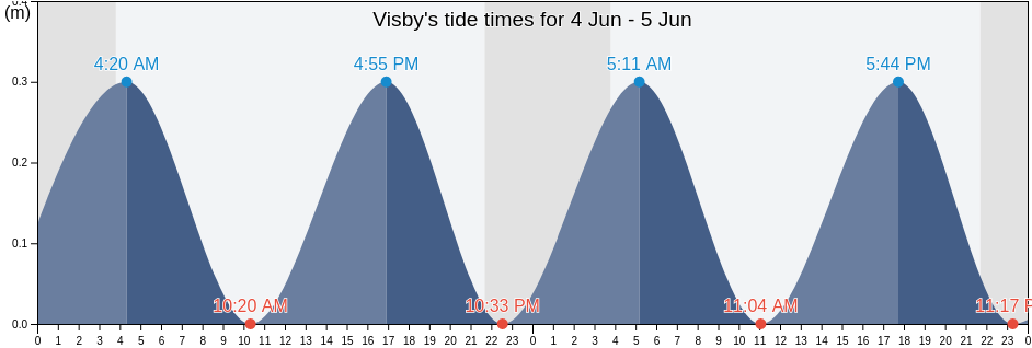 Visby, Gotland, Gotland, Sweden tide chart