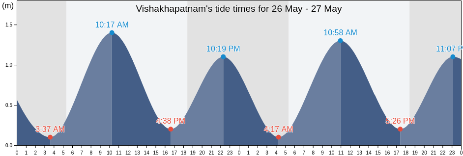 Vishakhapatnam, Andhra Pradesh, India tide chart