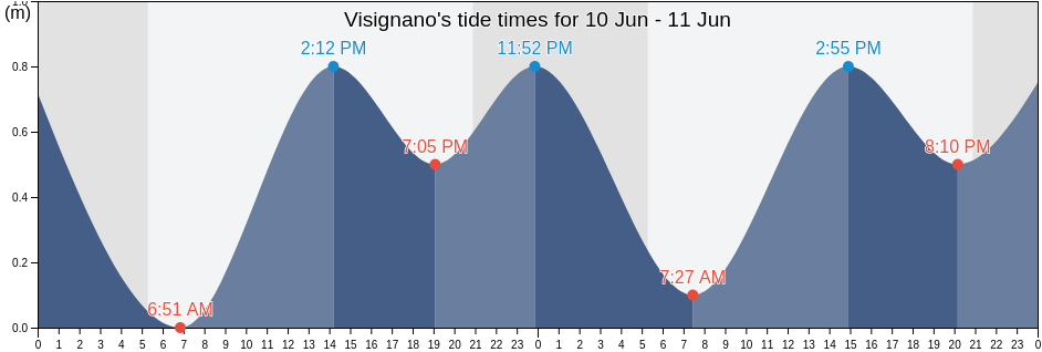 Visignano, Opcina Visnjan, Istria, Croatia tide chart