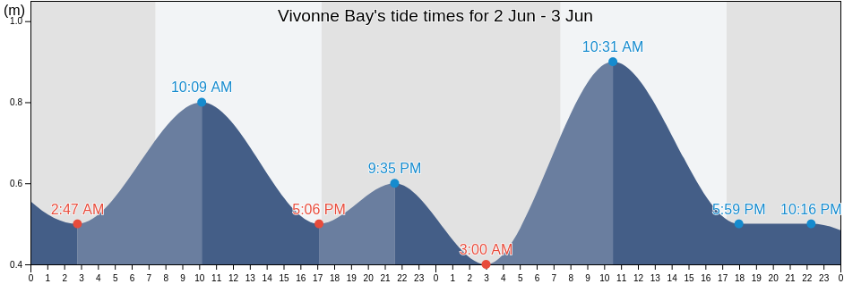 Vivonne Bay, Kangaroo Island, South Australia, Australia tide chart