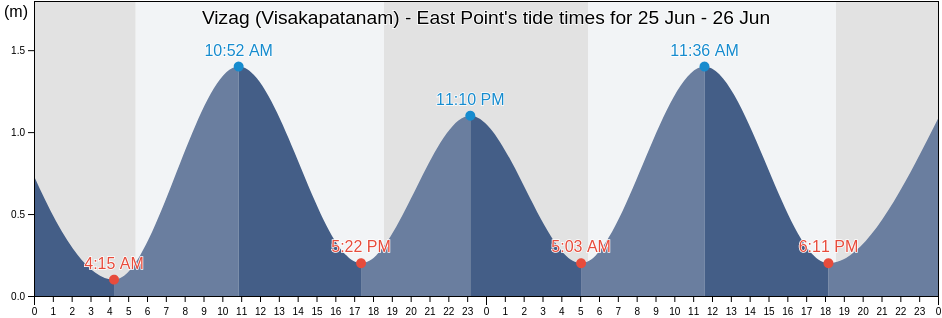 Vizag (Visakapatanam) - East Point, Vishakhapatnam, Andhra Pradesh, India tide chart
