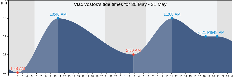 Vladivostok, Primorskiy (Maritime) Kray, Russia tide chart