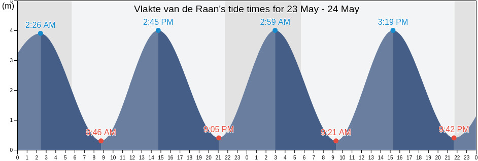 Vlakte van de Raan, Gemeente Vlissingen, Zeeland, Netherlands tide chart