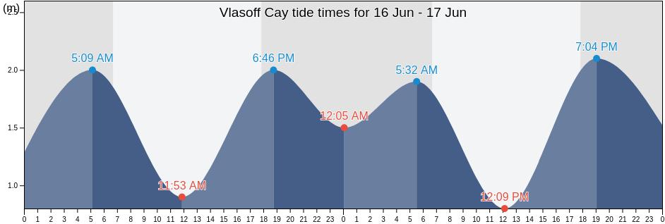 Vlasoff Cay, Queensland, Australia tide chart
