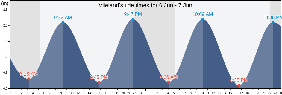 Vlieland, Friesland, Netherlands tide chart