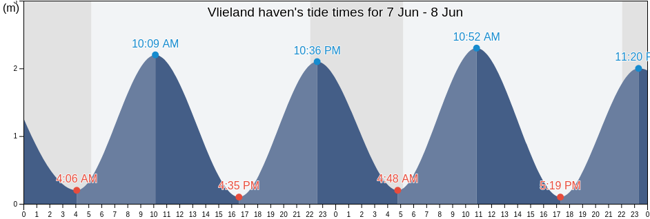 Vlieland haven, Gemeente Vlieland, Friesland, Netherlands tide chart