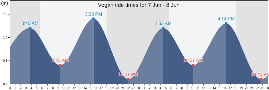 Vogan, Maritime, Togo tide chart