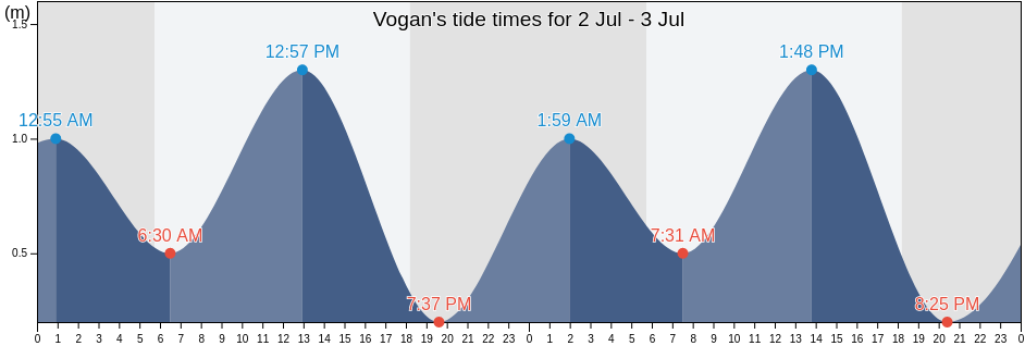 Vogan, Maritime, Togo tide chart