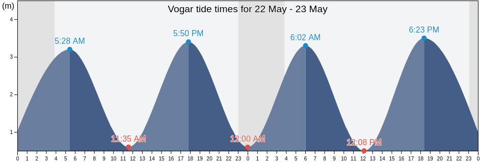 Vogar, Sveitarfelagid Vogar, Southern Peninsula, Iceland tide chart