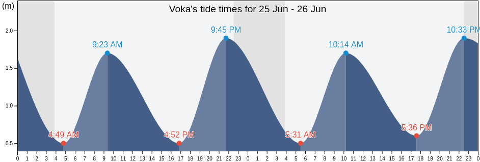 Voka, Toila vald, Ida-Virumaa, Estonia tide chart