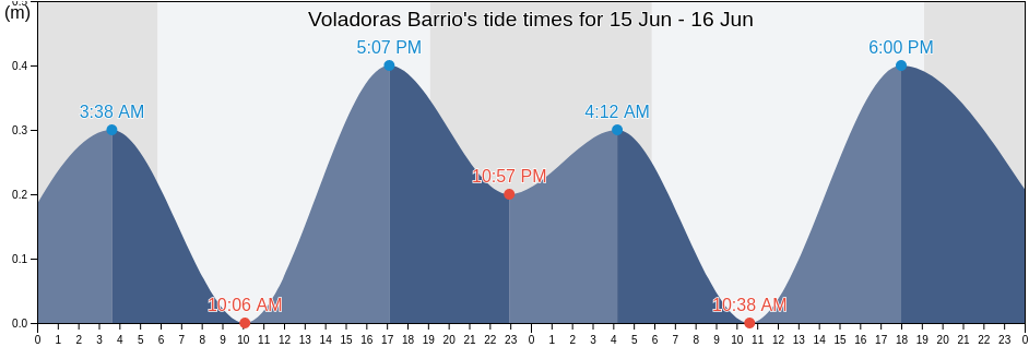 Voladoras Barrio, Moca, Puerto Rico tide chart