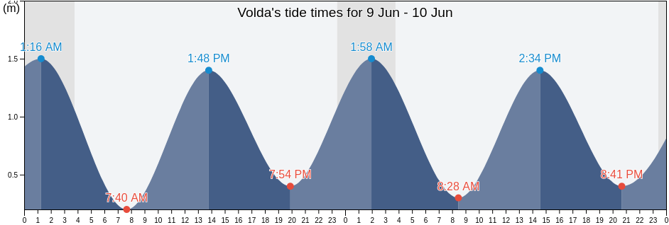 Volda, More og Romsdal, Norway tide chart