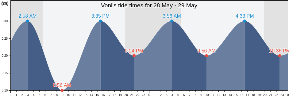 Voni, Nicosia, Cyprus tide chart