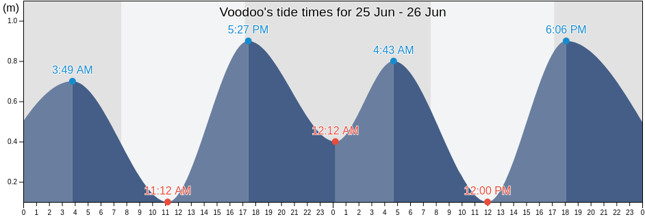 Voodoo, Greater Dandenong, Victoria, Australia tide chart