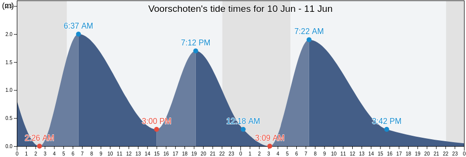 Voorschoten, Gemeente Voorschoten, South Holland, Netherlands tide chart