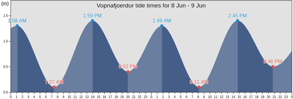 Vopnafjoerdur, Vopnafjardarhreppur, East, Iceland tide chart
