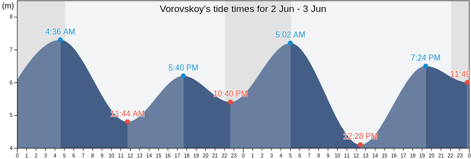 Vorovskoy, Kamchatka, Russia tide chart
