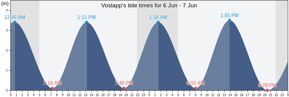 Voslapp, Lower Saxony, Germany tide chart