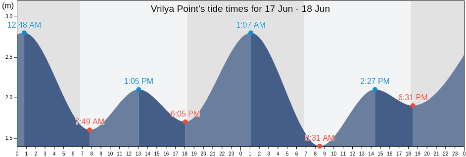 Vrilya Point, Northern Peninsula Area, Queensland, Australia tide chart
